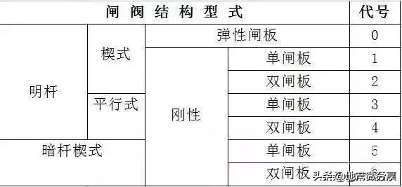 阀门标识、型号、连接方式大全，知识涨起来