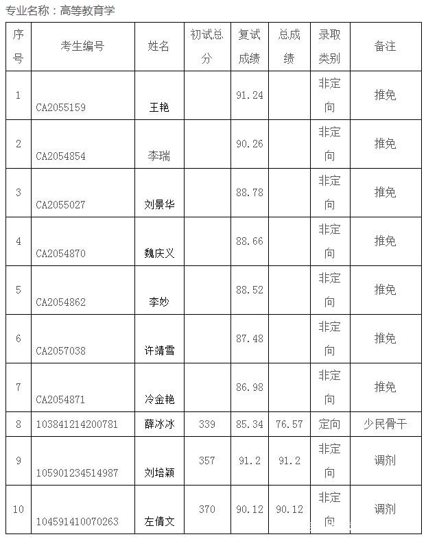22考研想报考教育学专业，厦门大学难度分析
