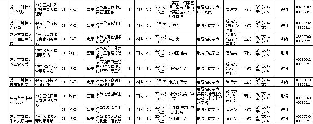 2019年上半年常州市、区属事业单位统考招聘114人公告