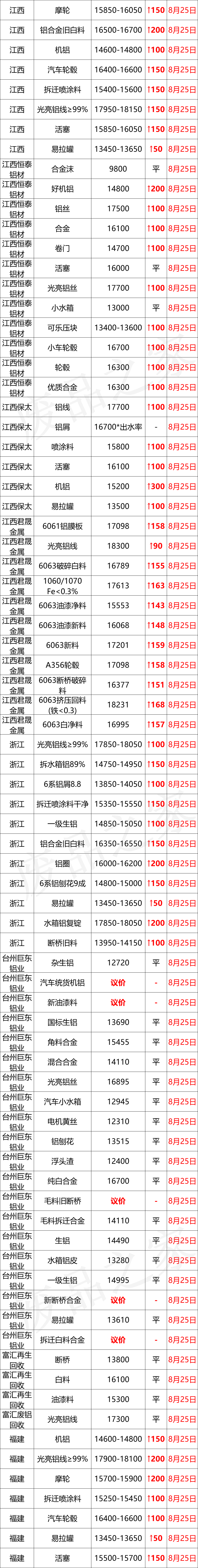 最新8月25日废铝价格汇总（附铝业厂家采购价）