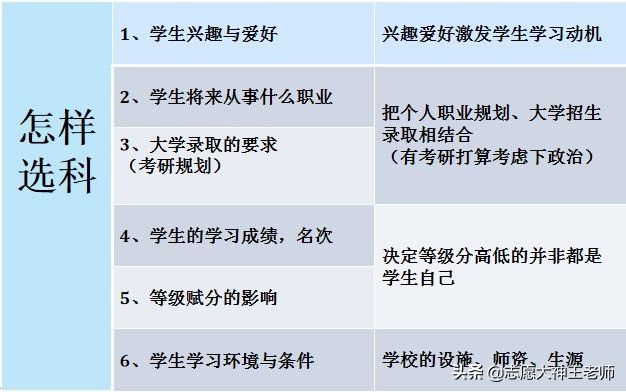 山东考生如何利用选科优势逆袭高考