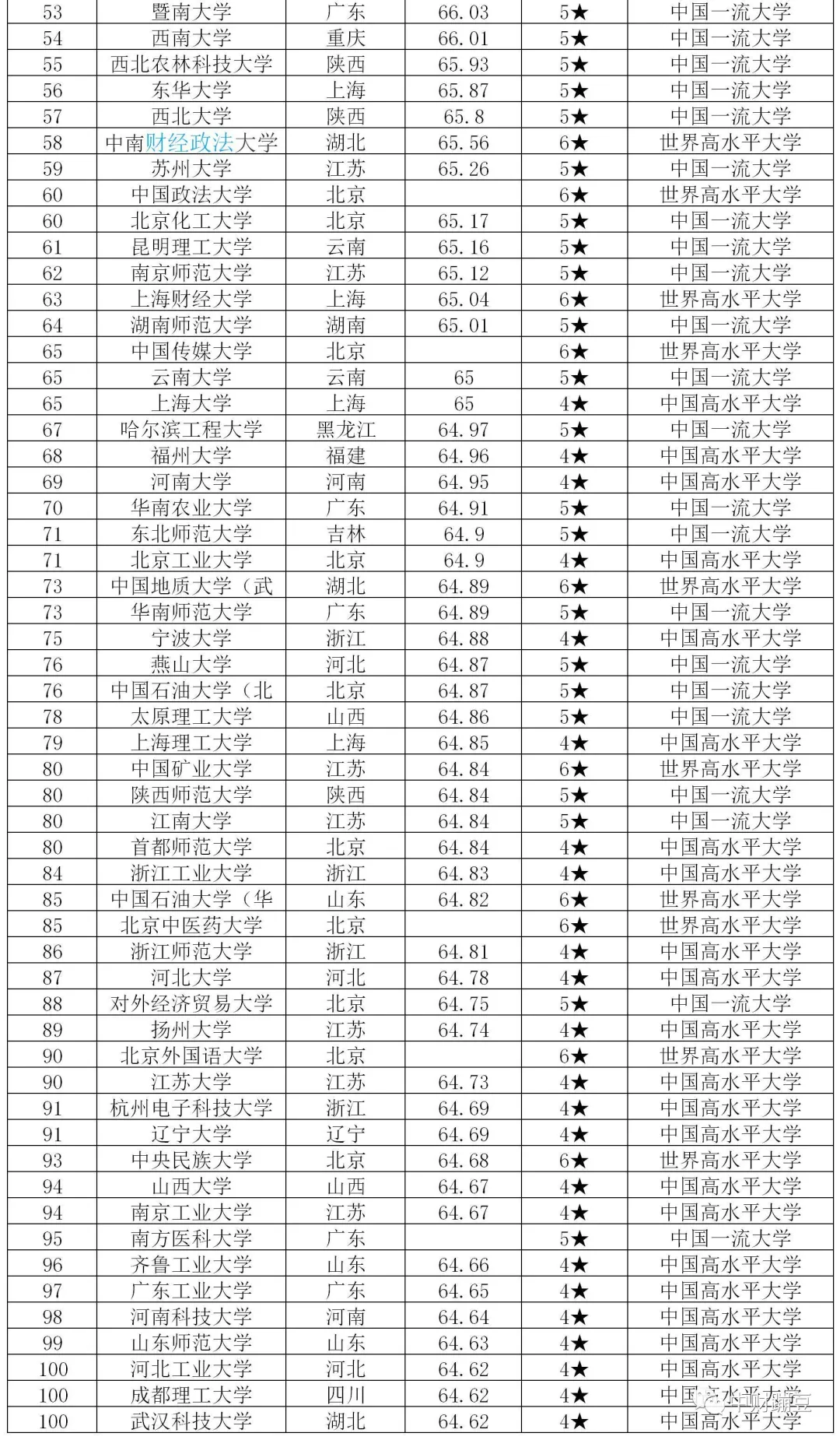 2020重点大学校友会排行榜，为什么没有中财？