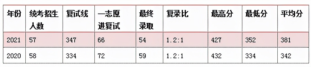 毕业不考研就只能进“工地”的专业！附：100所热门院校报录比