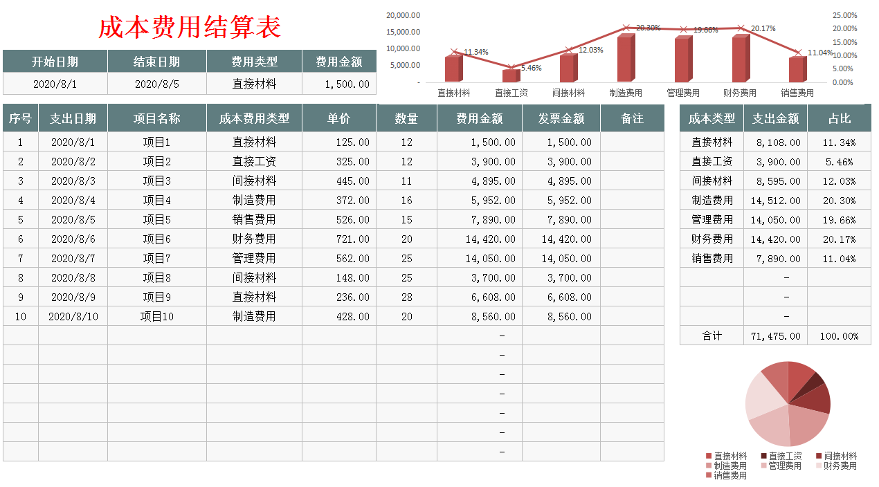 成本核算分析报表太难？93套可视化成本核算表格模板，含公式套用