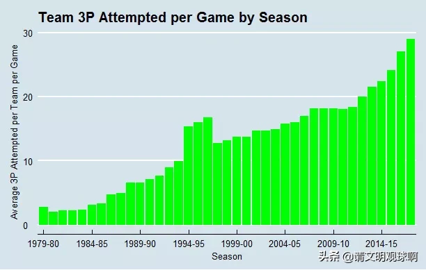 nba三分为什么那么准(为何NBA越来越流行3分球？背后的原因竟只是一道简单的数学题)