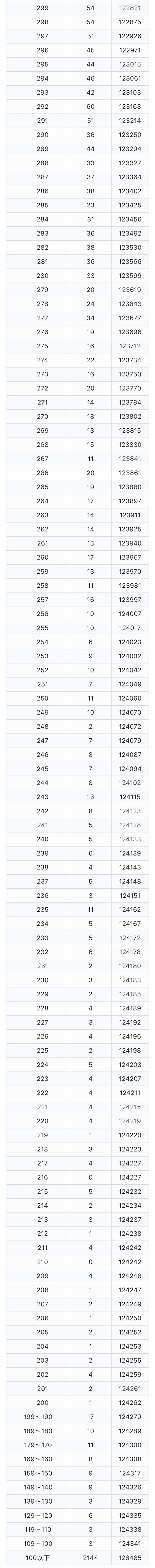 云南省2021年高考招生录取分数线公布！附文理科一分一段位次表