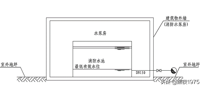 消防水池的设置条件、补水设施、有效容积以及设置两格的要求