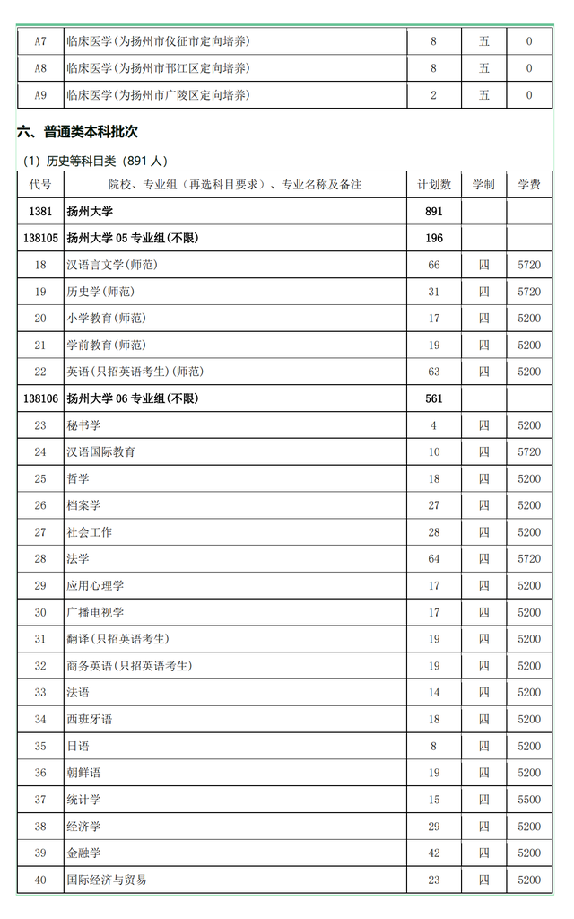 扬州大学2021年在各招生省市各专业招生计划公布！附去年各省分数