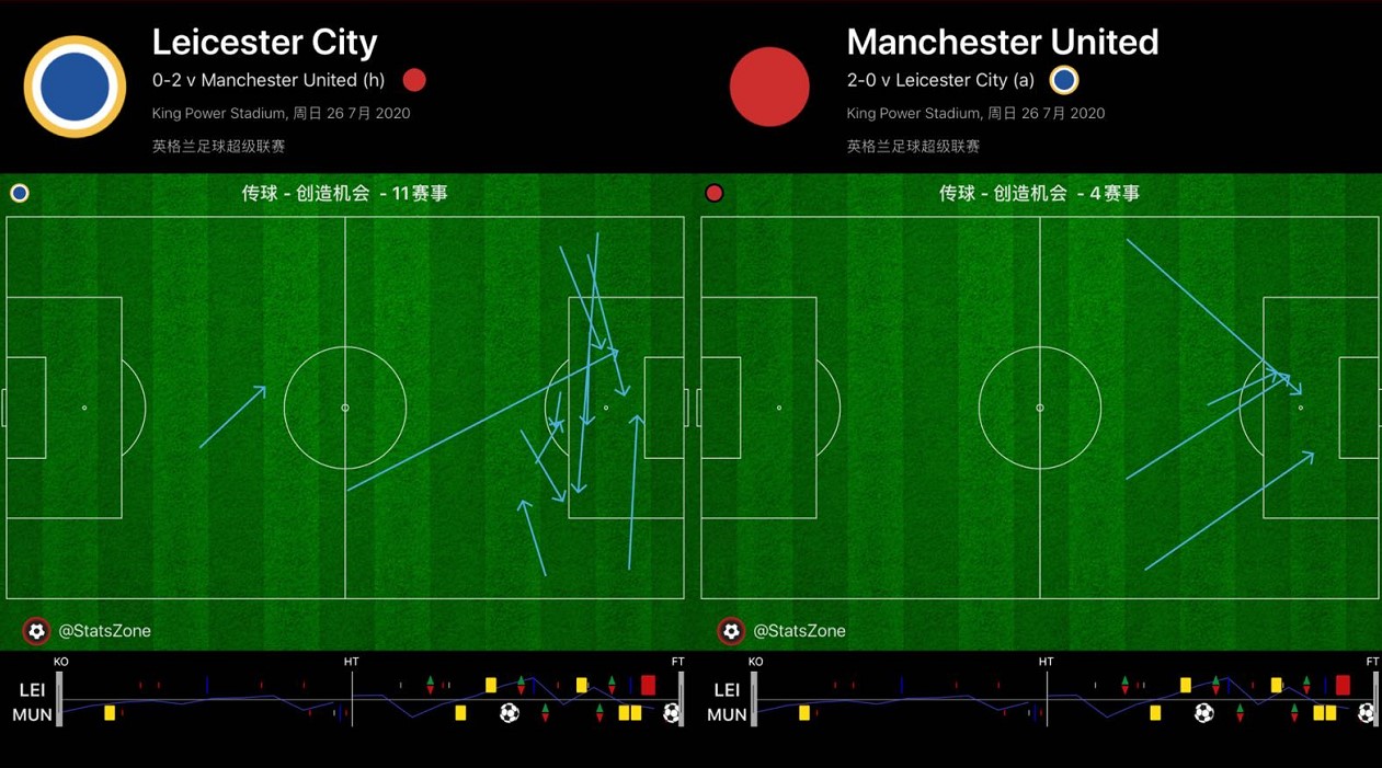 曼联2-4莱斯特城复盘(复盘莱斯特城0:2曼联，下底传中对决长传身后，疲劳红魔反击猎狐)