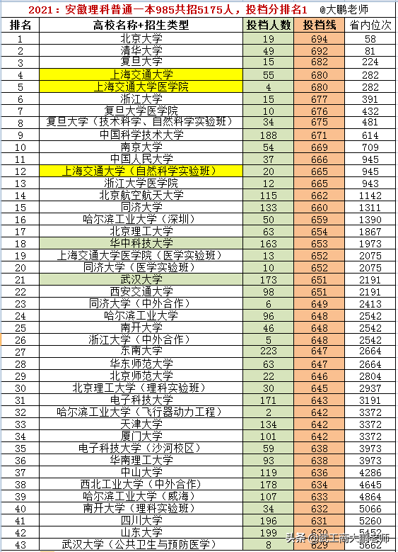 2021高考安徽普通一本理科，985高校共招5212人，投档线排名