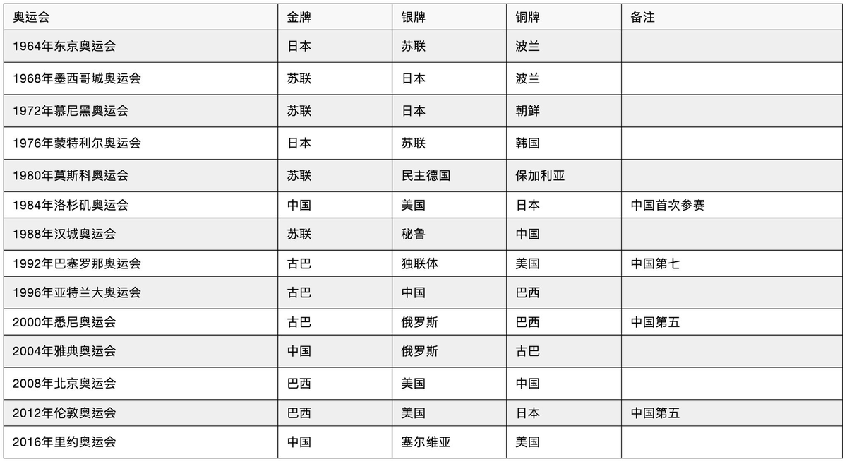 2012奥运会女排决赛(历届奥运会女排冠军盘点 中国女排三次夺冠排名第2)