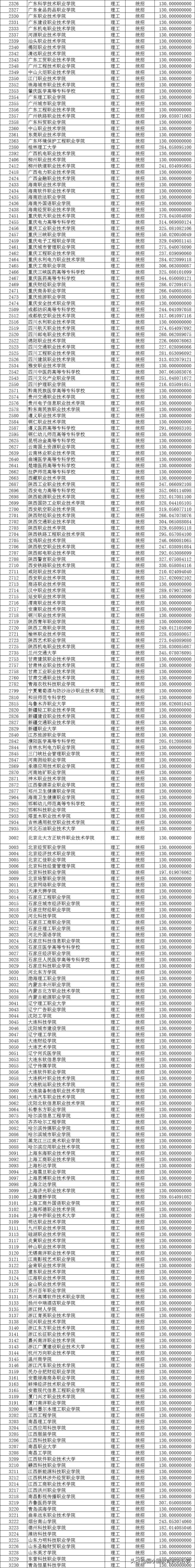 山西省2021年普通专科院校投档最低分数线一览表