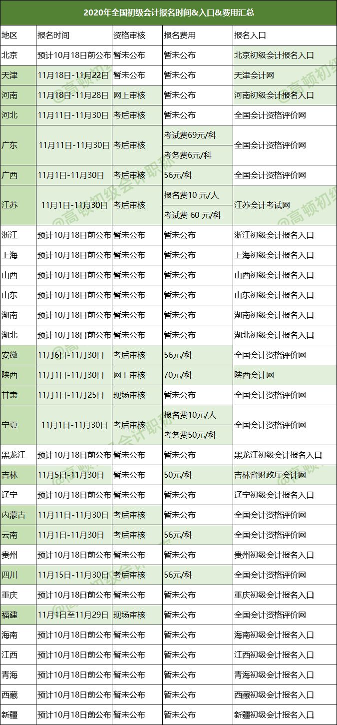 注意！2020年初级会计职称报名条件限制，新要求