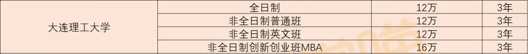 「MBA学费」全国各省学费 TOP1院校！（也是各地区含金量第一哦）