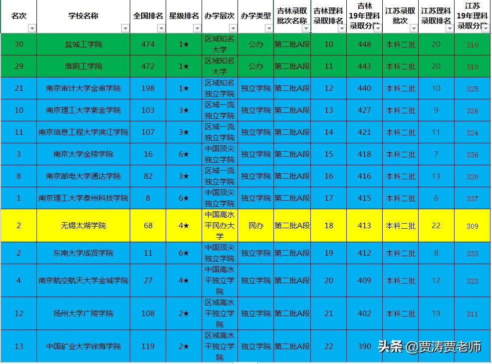 江苏二本高校大揭底，吉林家长再也不用担心因为不熟悉而报错院校
