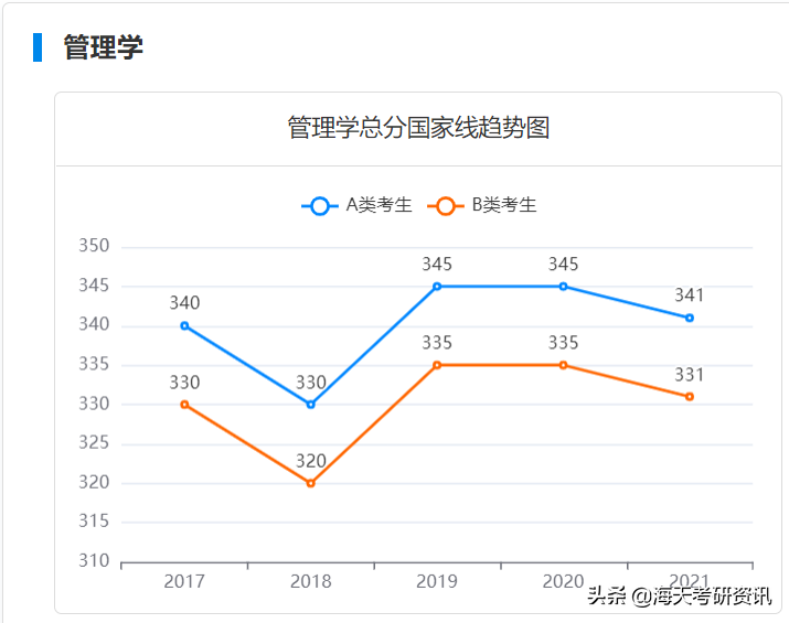 学硕篇！考研人最关注的分数线，都给你整理好了