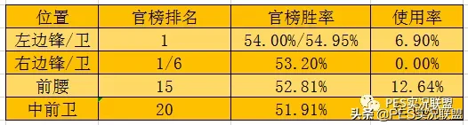 实况足球设置队长有什么用(全能王者！数据解析十大全能球员的最佳位置！别再被官榜误导了！)