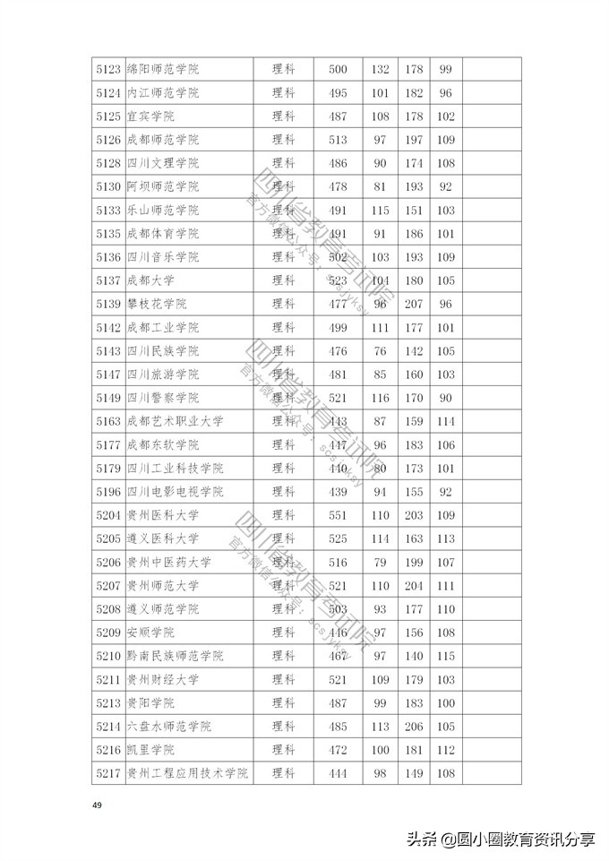 2021年普通高校在四川省本科二批招生投档分数线一览表