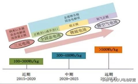 动力电池发展趋势：最具发展潜力的动力电池