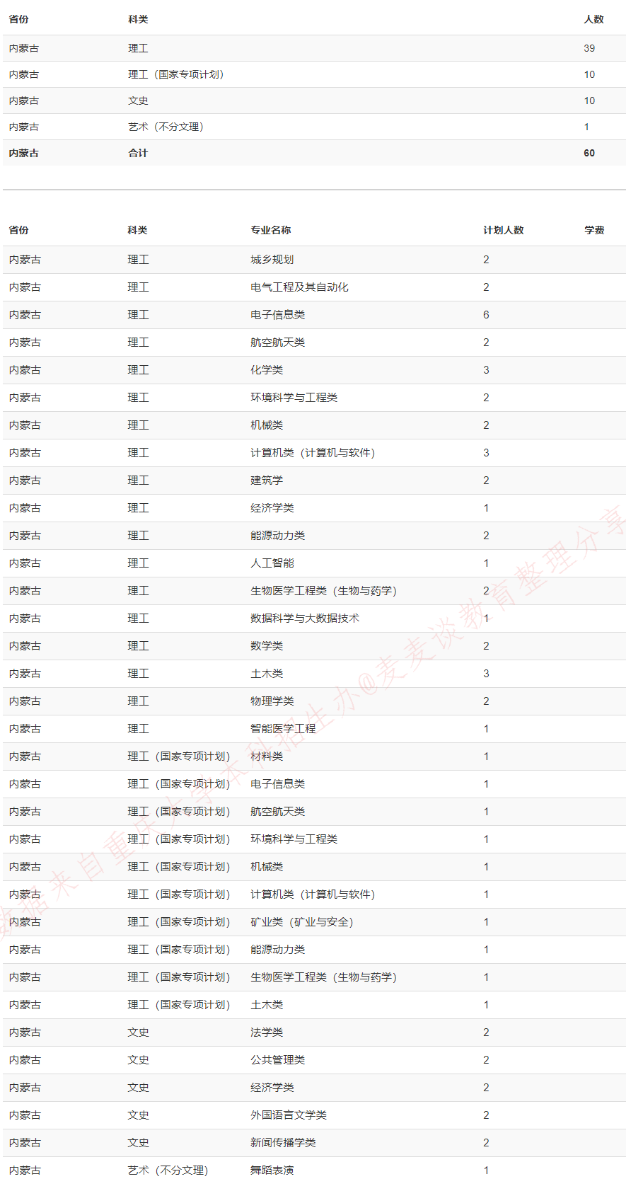 重庆大学2020在全国31省市分专业招生计划+各省分数线