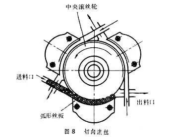 关于螺纹加工的原理及办法