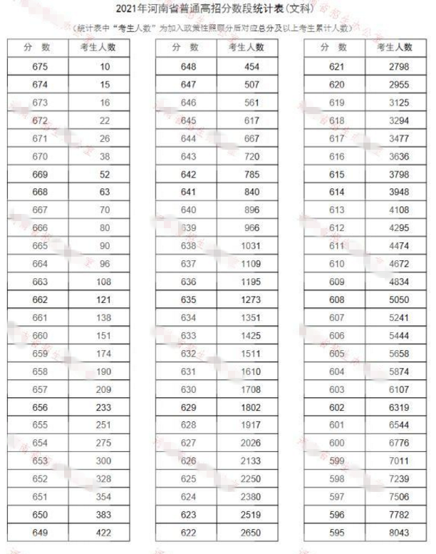 21年河南高考再登热搜，600分排5万名开外，考生：我太难了