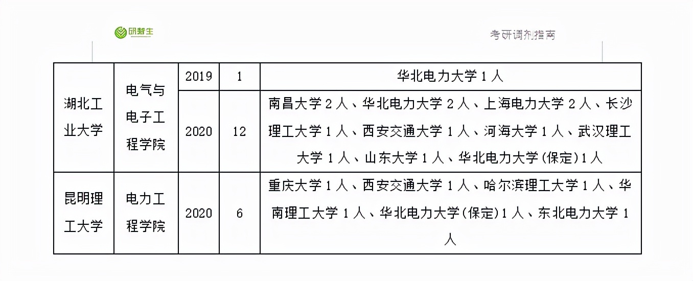 电力系统及其自动化调剂成功的学生录取院校！一志愿报考院校分析