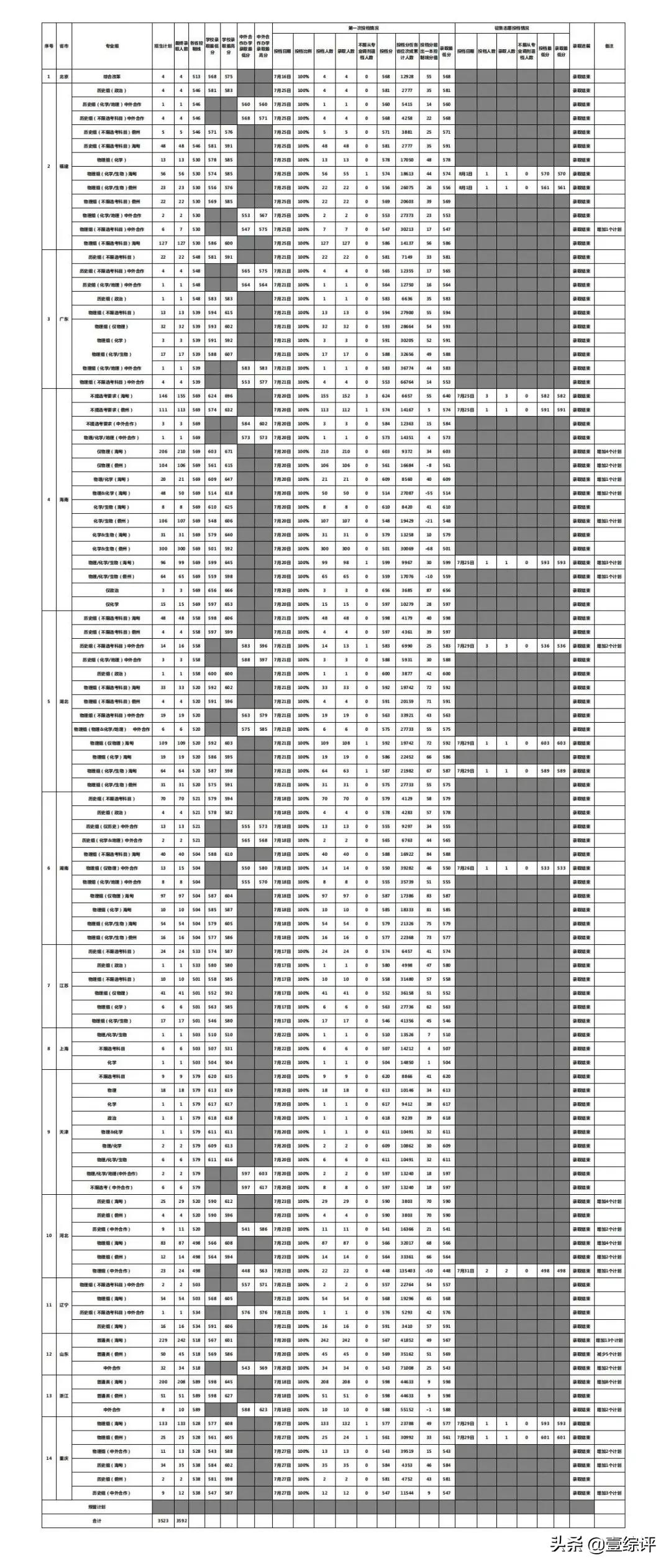 太难了！清北华五人等全国53所重点大学各省投档线汇总