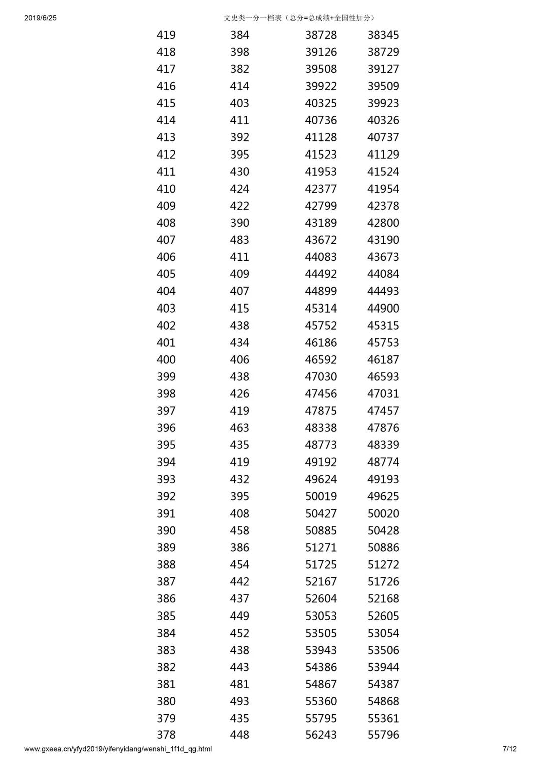 「收藏」2019年20省高考分数线及一分一段表汇总大全