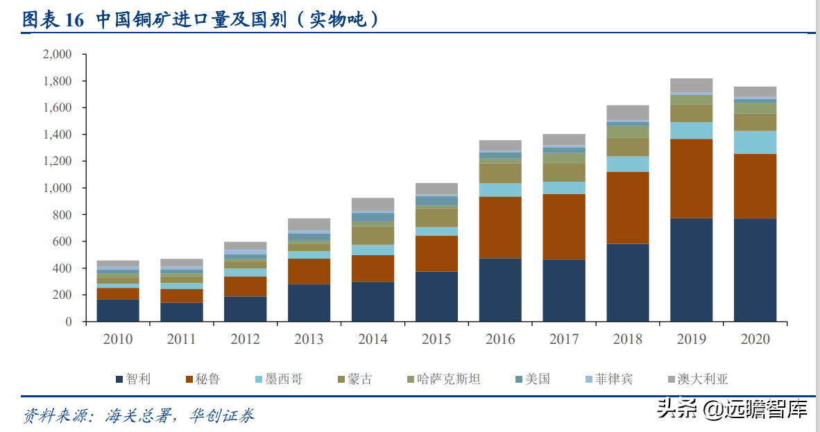 国之重器，有色金属行业深度研究报告：电解铜，属性决定应用