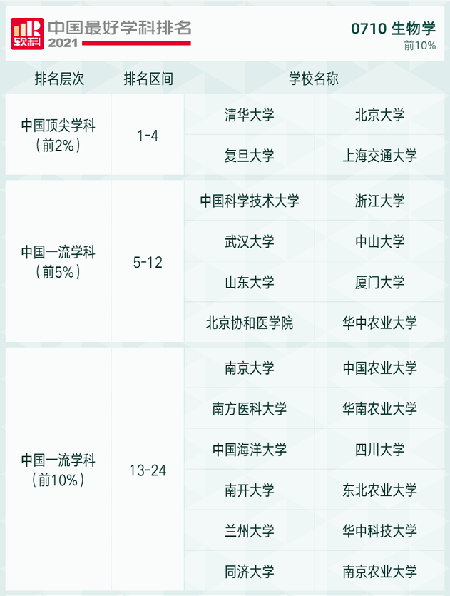 2021软科高校学科排名发布，快来看看吧