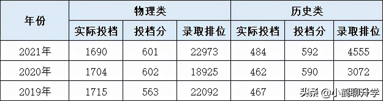 2021年广东高考录取分析：暨南大学，专业重复设置，录取排位普降