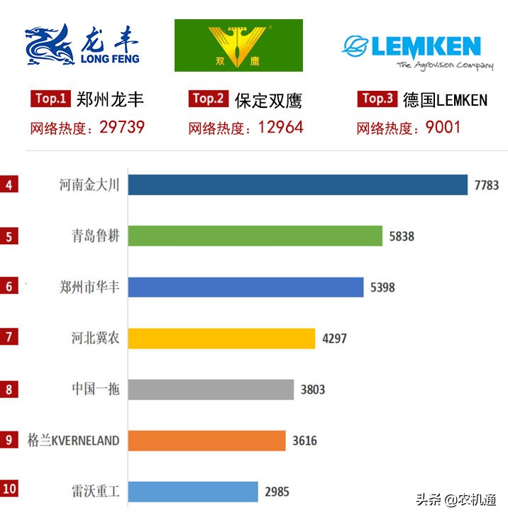 厉害了！2019年用户关注度前十的铧式犁产品，这家企业有8款上榜