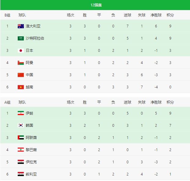 2818世界杯德国小组赛积分(2022世界杯欧洲区、亚洲区预选赛暨12强赛实时积分表（10月12日）)