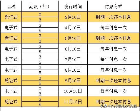 被遗忘的利息税，国债与存款的利率区别，同大额存单的4点大不同