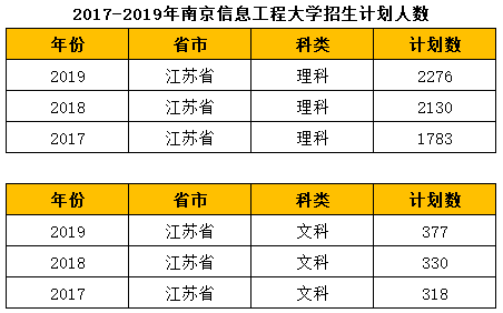 南京信息工程大學歷年錄取分數線及招生計劃人數院校盤點