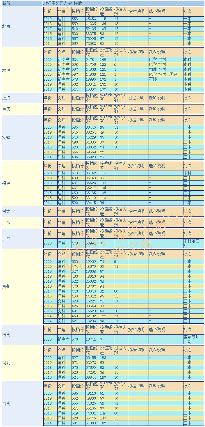 浙江中医药大学是985还是211大学？