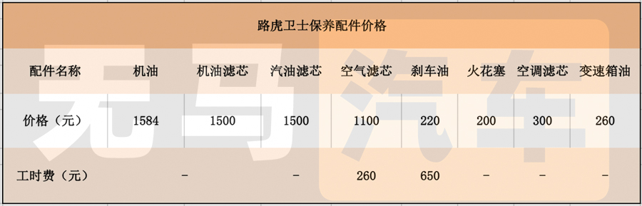 每个月要花4700元？！路虎卫士养车成本分析！