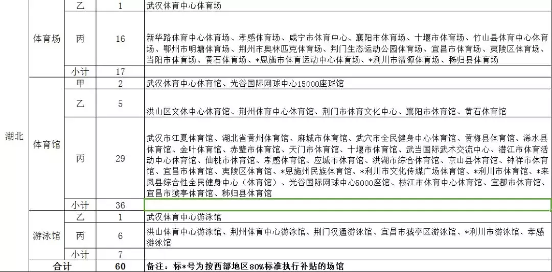 武汉新华路体育馆(周末去哪不用愁！湖北这60个体育场馆免费、低收费向社会开放)