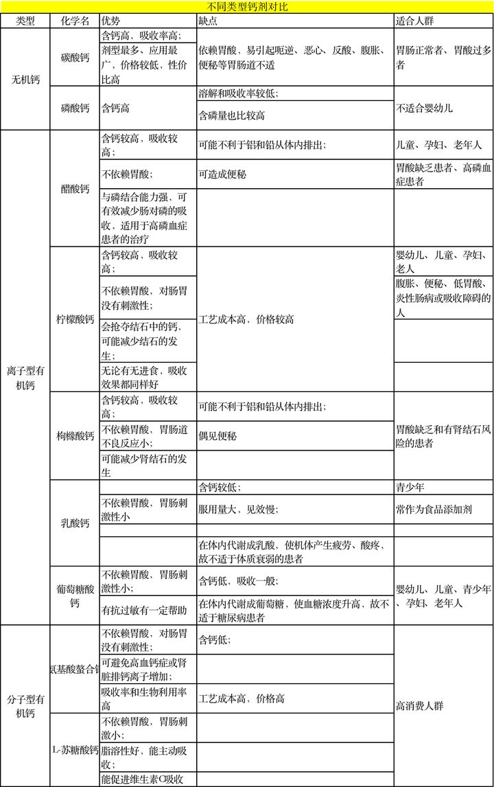怎么选靠谱的补钙产品？看完这篇，基本上你就学会了