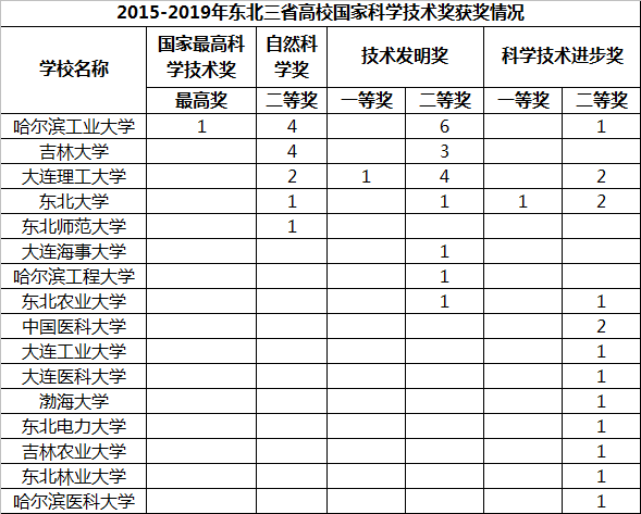 东北三省高校实力盘点：11所211高校，56个A类学科，东北人的荣耀