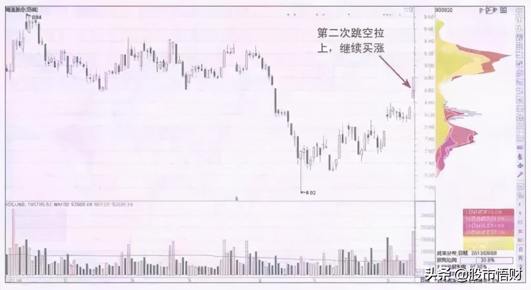 一旦“筹码分布”出现这4种特征，证明主力资金进驻