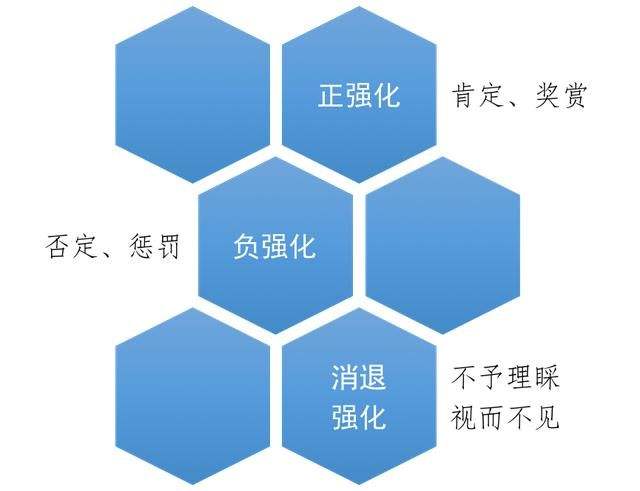 负性强化是一个行为发生了,伴随这个行为原有刺激的消除,导致这个行为
