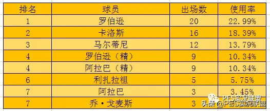 实况足球中前卫排名前十(最新榜单！国服天梯球员使用率排名第九期！最强中前卫易主！)