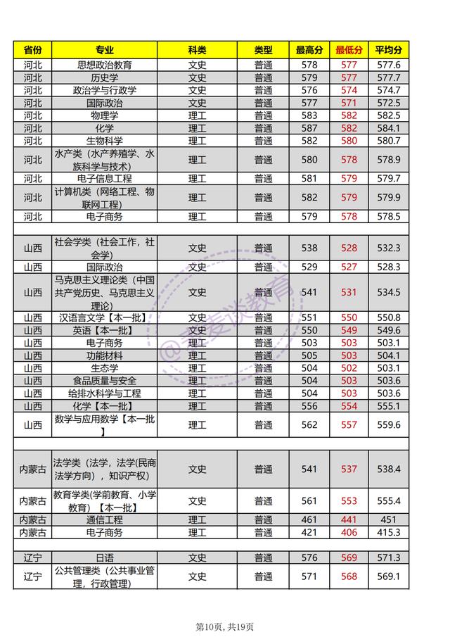河南师范大学2021年各专业招生计划公布！附去年各省各专业分数