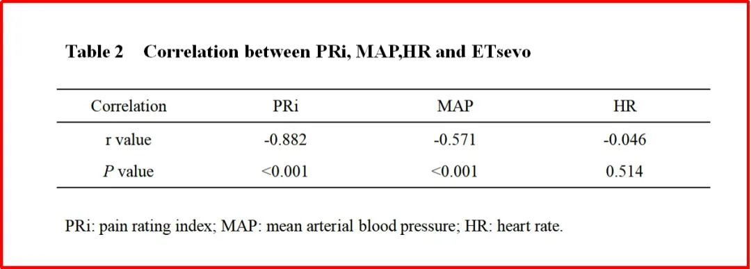 脑电镇痛指数与七氟烷呼气末浓度的相关性
