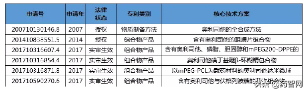 奥利司他中国专利布局策略分析