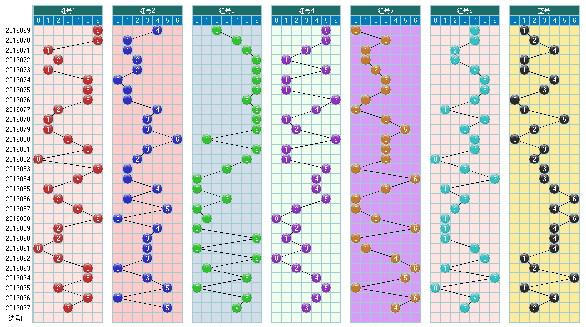 福彩双色球098期开奖走势图-定位 尾数 余数 篮球分析走势图