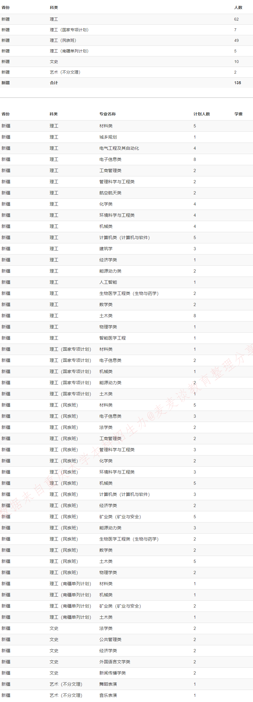 重庆大学2020在全国31省市分专业招生计划+各省分数线