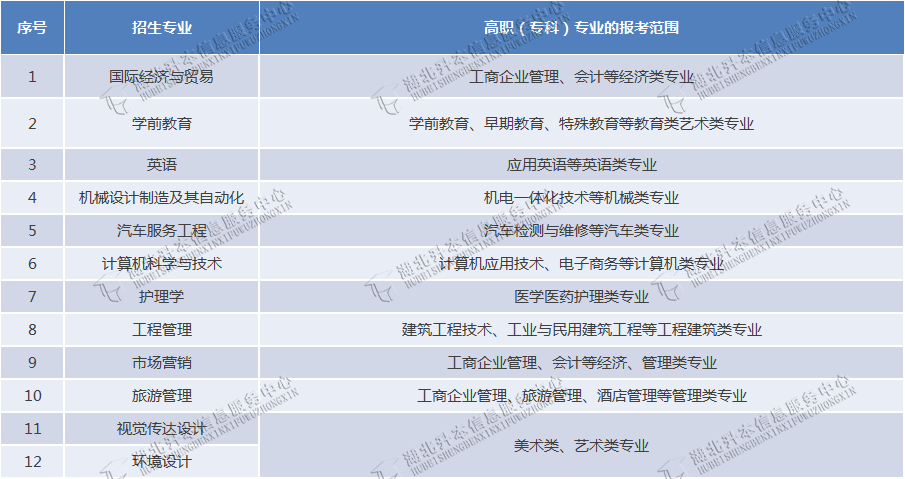 专升本能不能跨专业报考？湖北省哪些招生院校的专业限制小？